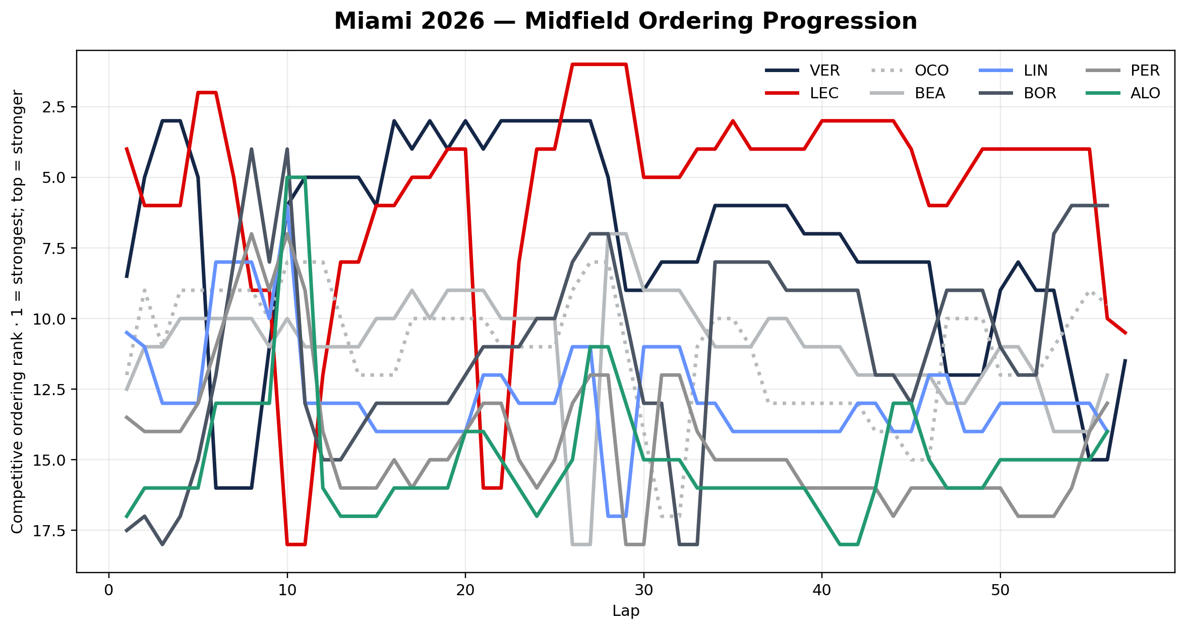 Midfield Ordering Progression