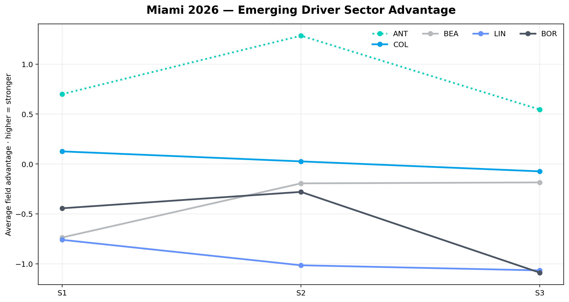 Emerging Driver Sector Advantage