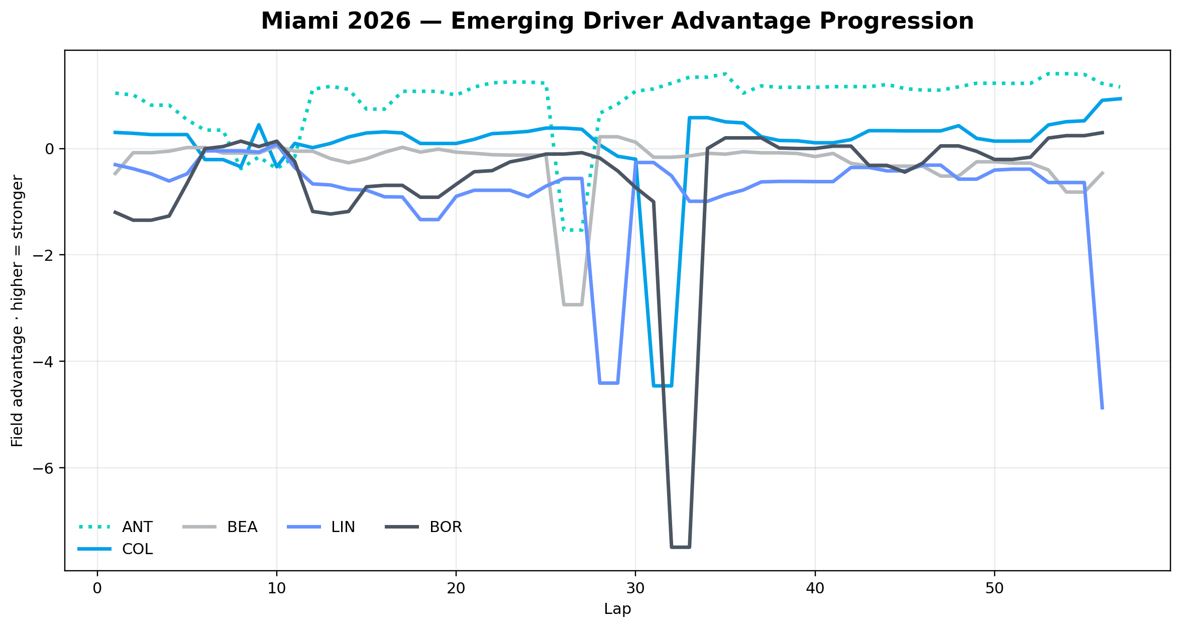 Emerging Driver Advantage Progression