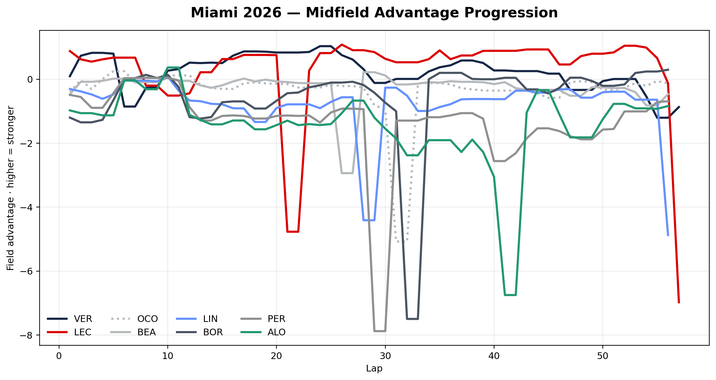 Midfield Advantage Progression