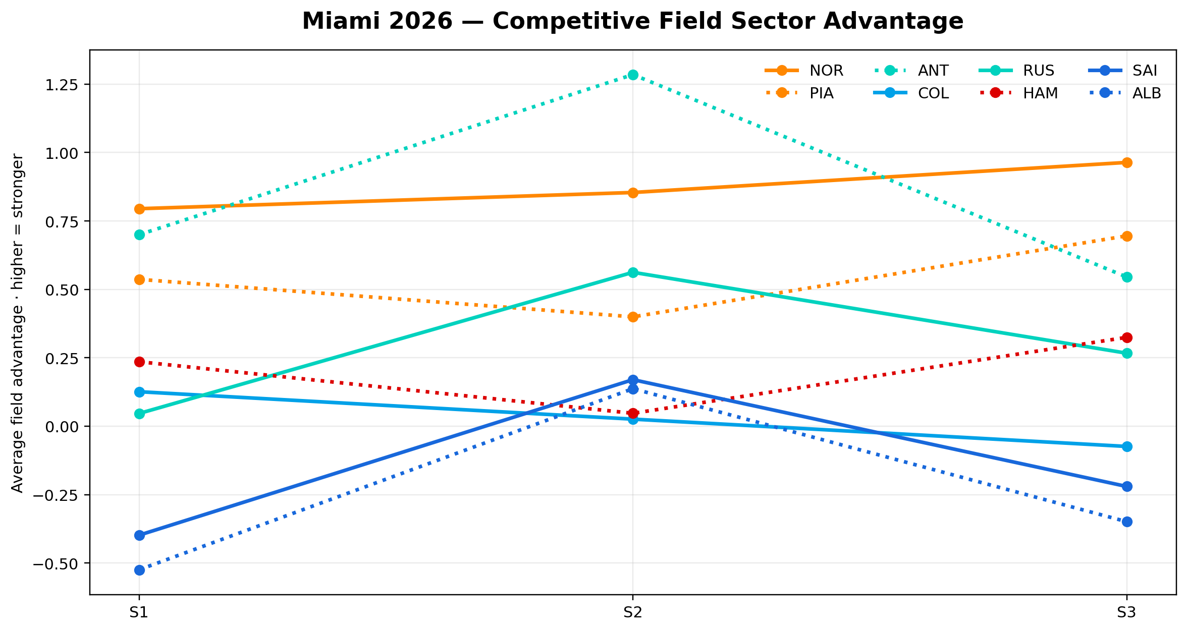 Sector Advantage Intensity