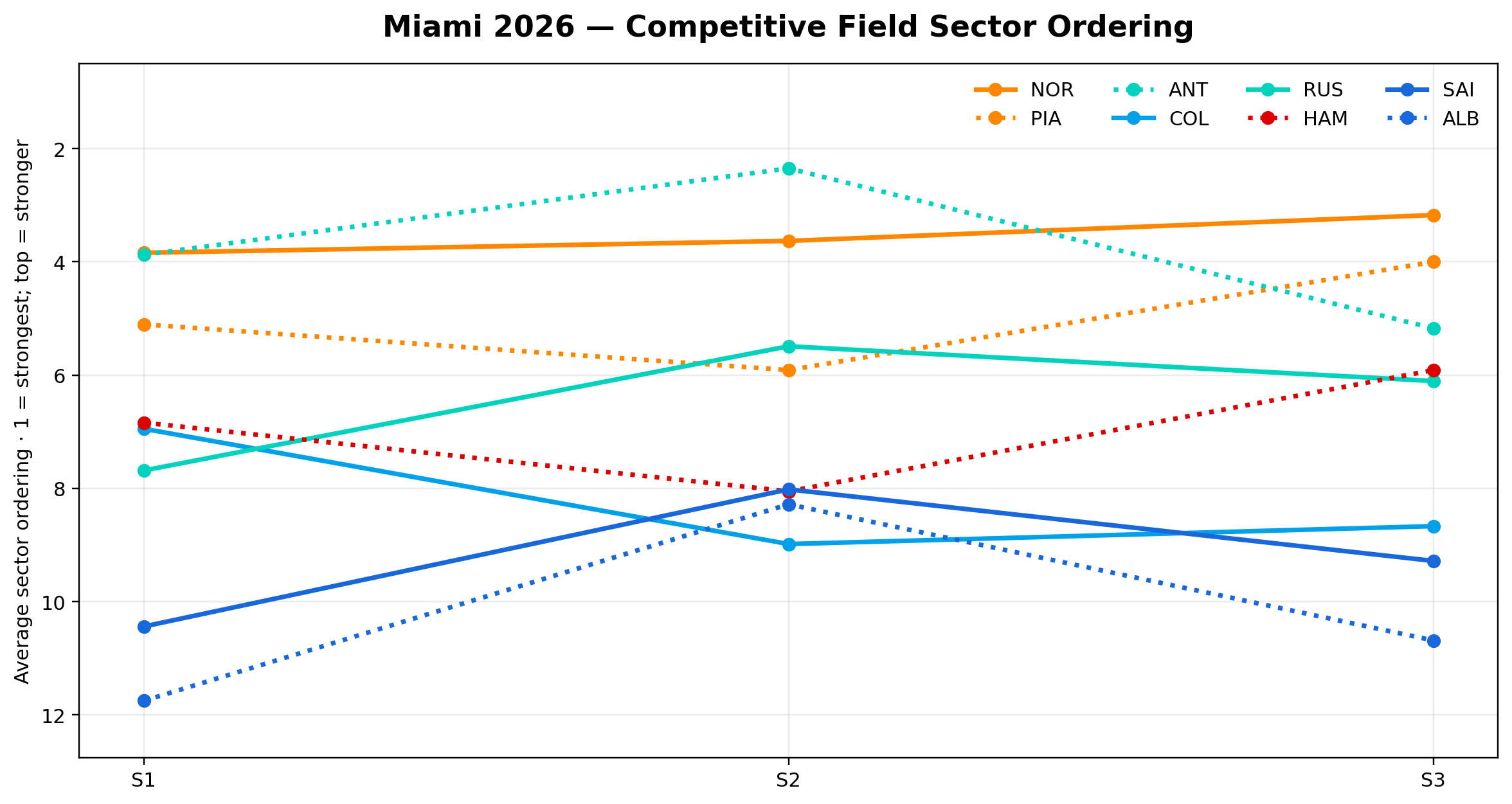 Sector Ordering Map