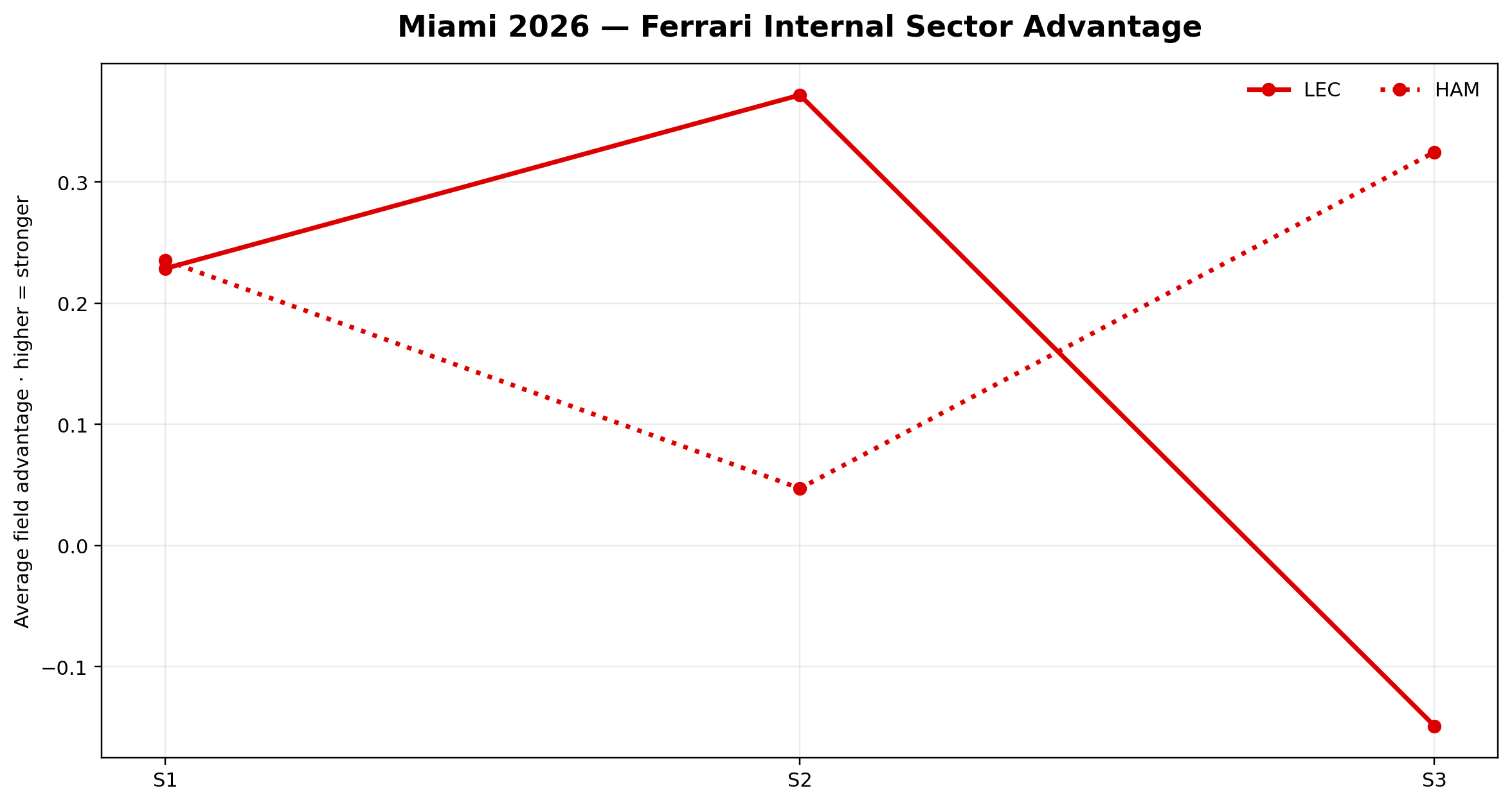 Ferrari Internal Sector Advantage