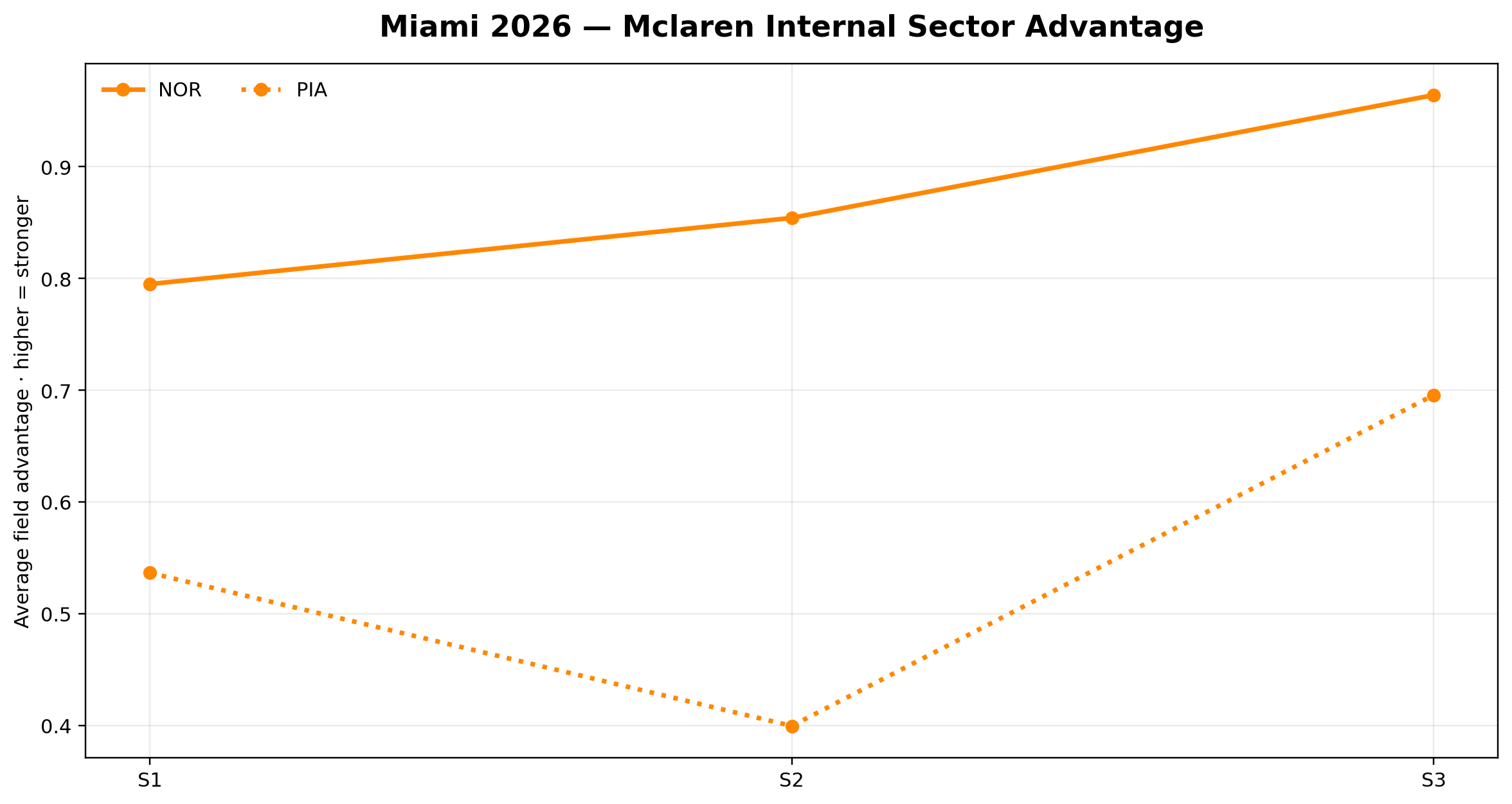 McLaren Internal Sector Advantage