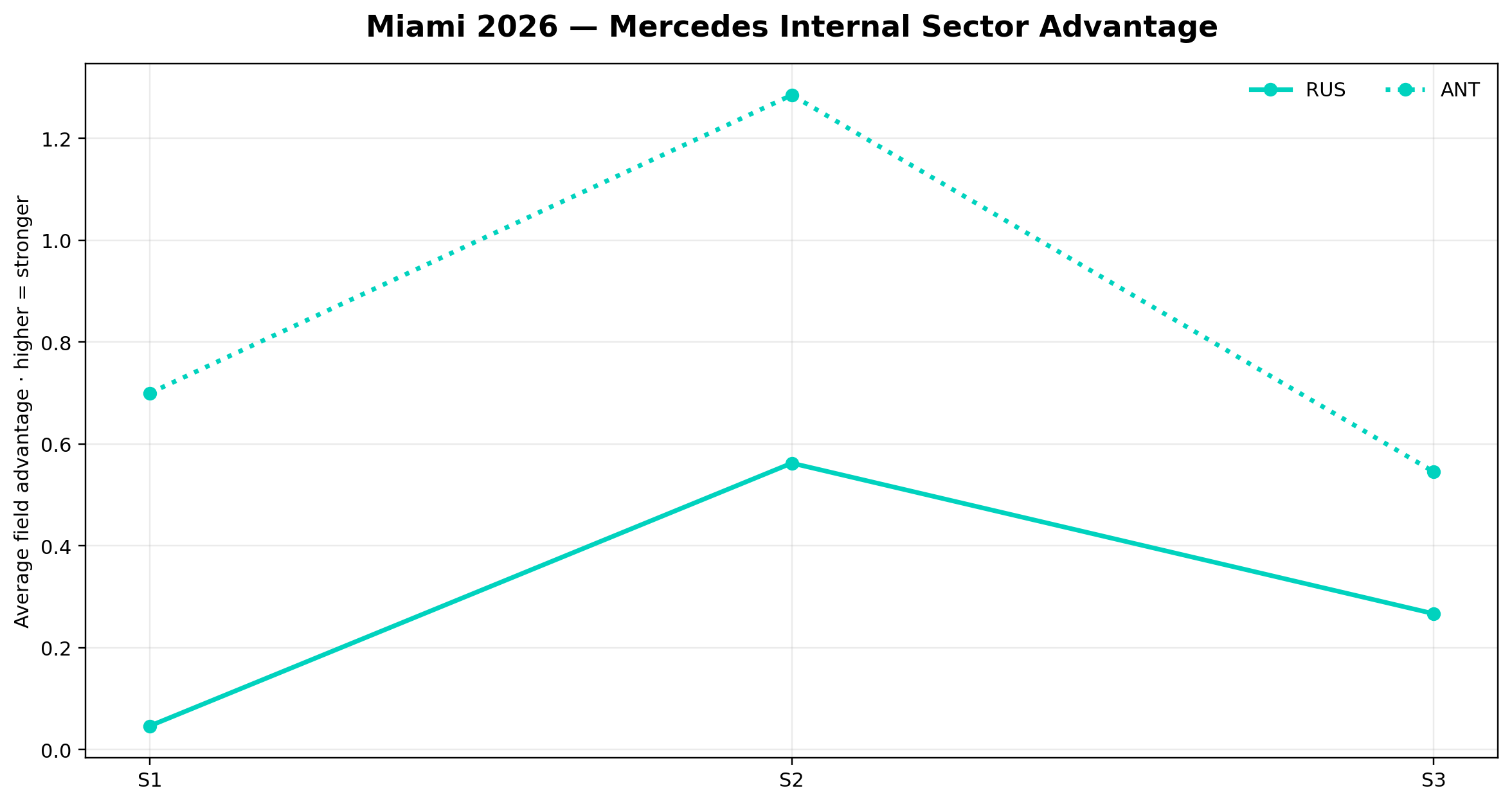 Mercedes Internal Sector Advantage