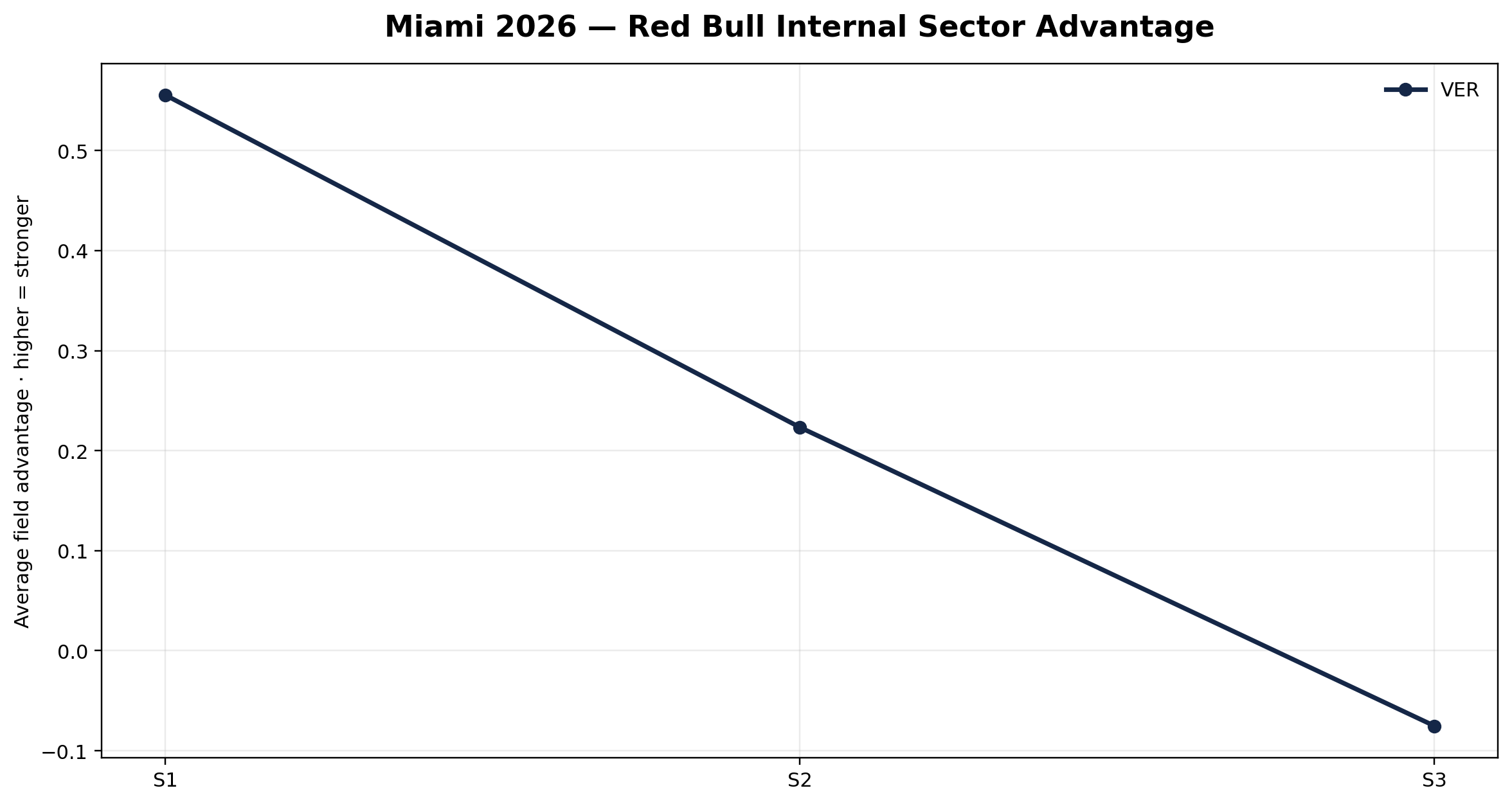 Red Bull Internal Sector Advantage