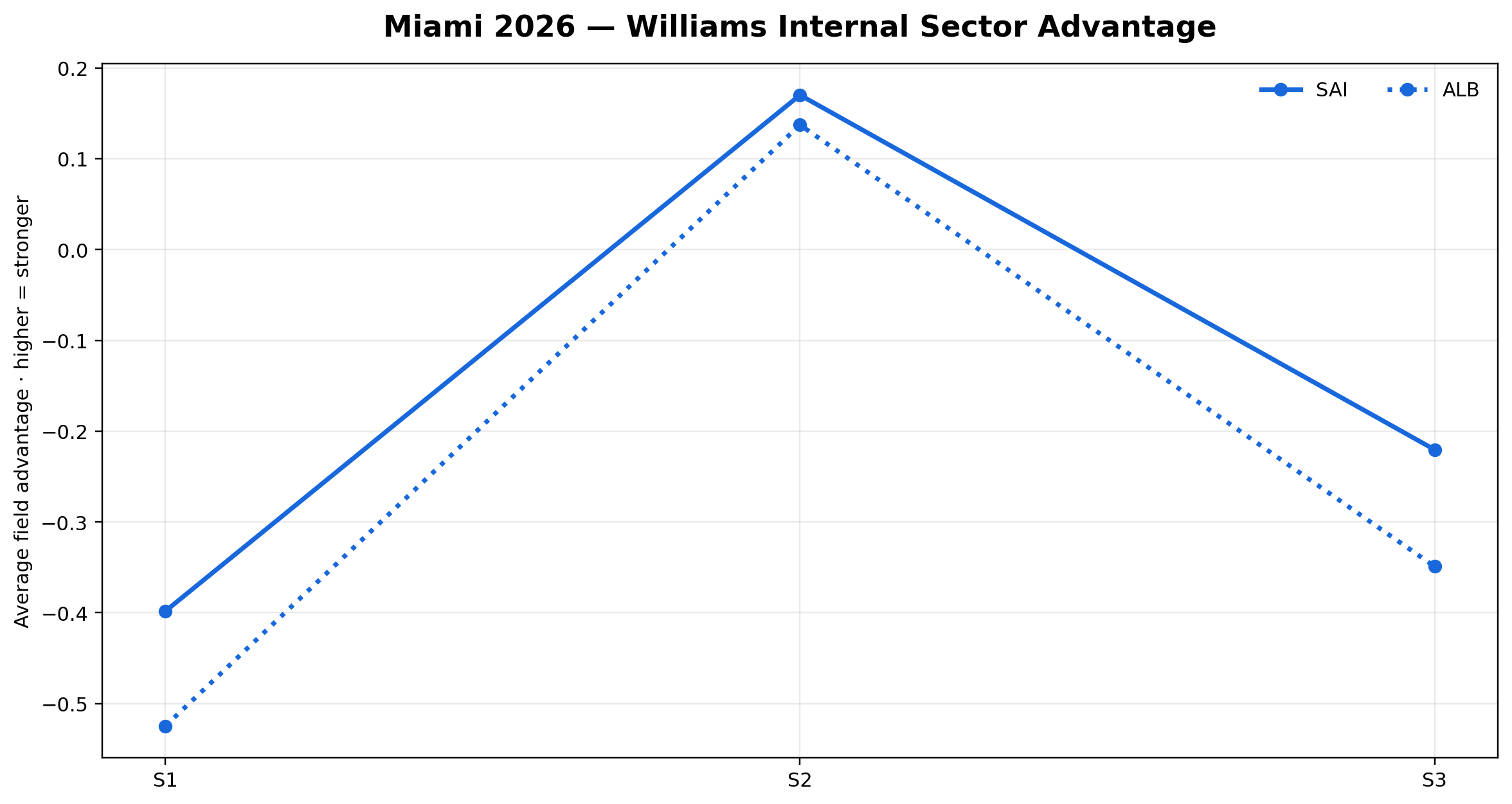 Williams Internal Sector Advantage
